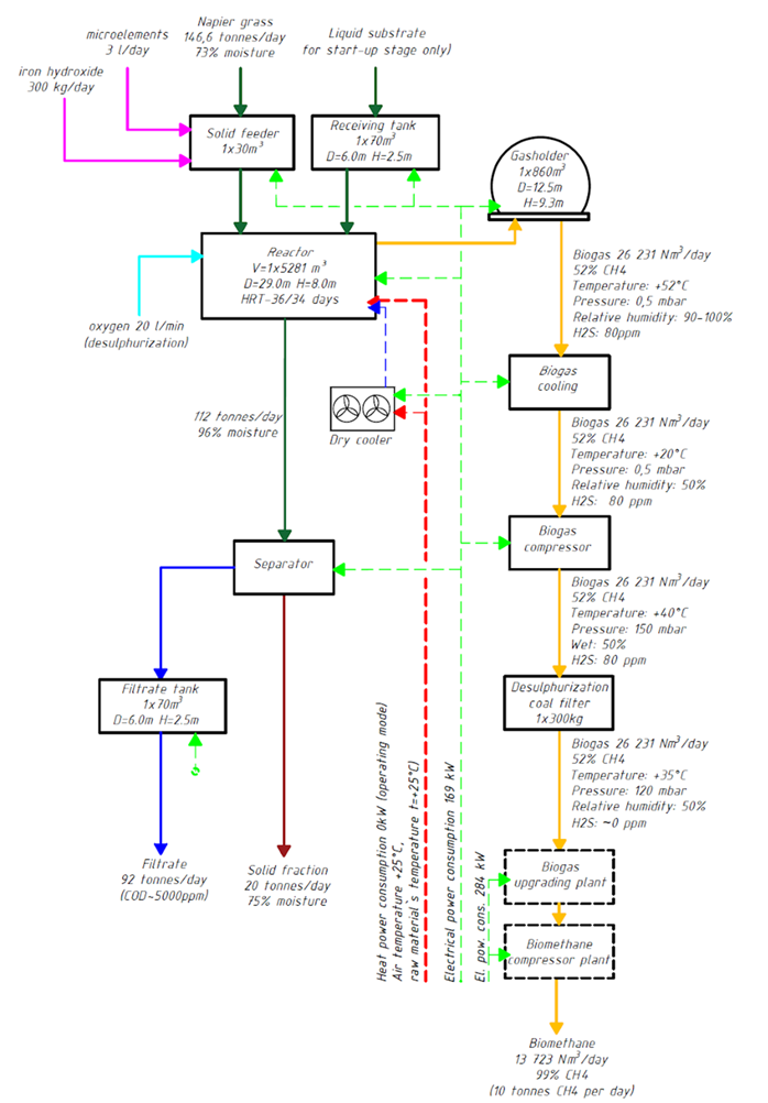 Anarobic Digestion