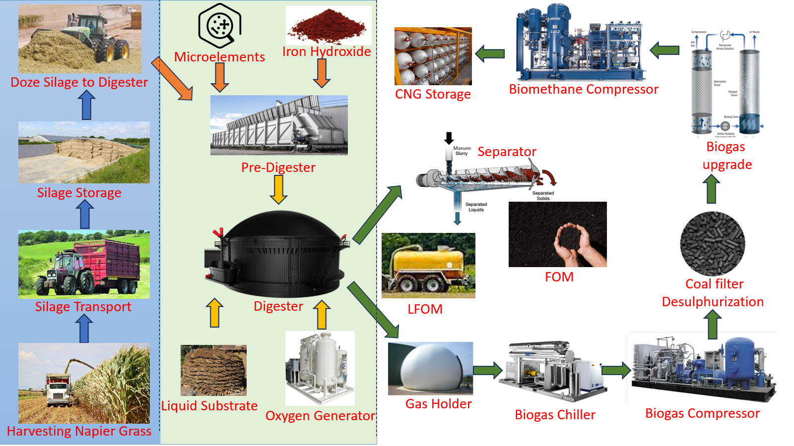 Anarobic Digestion